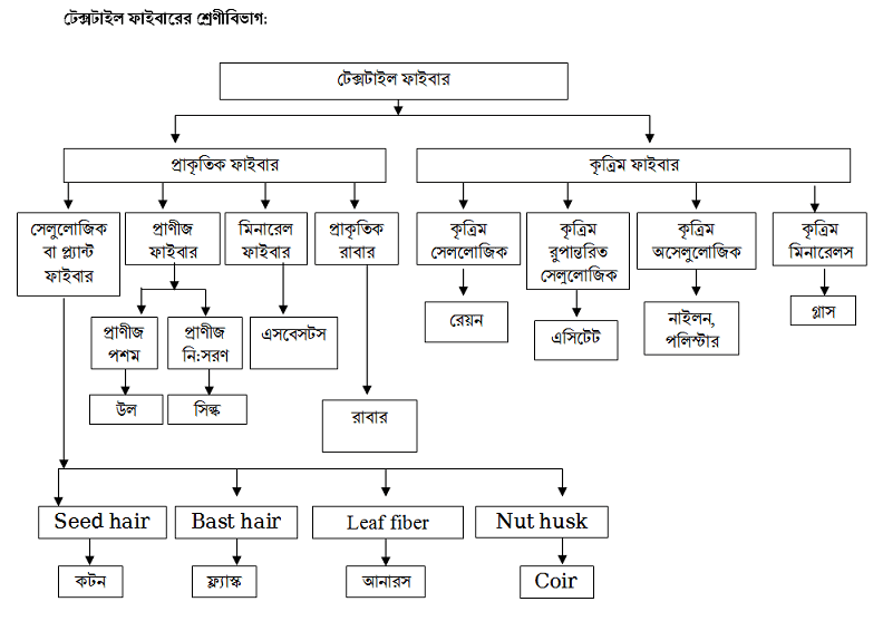 টেক্সটাইল ফাইবার